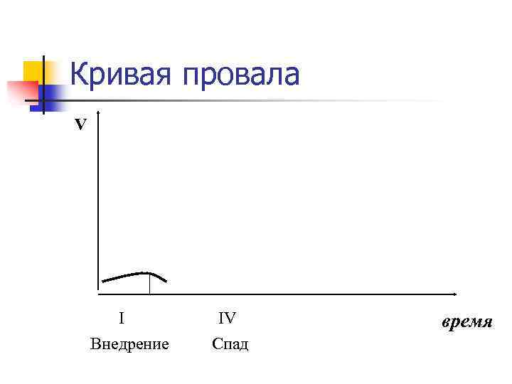 Кривая провала V I Внедрение IV Спад время 