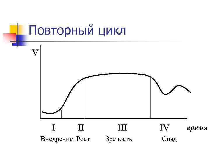 Повторный цикл V I II Внедрение Рост III Зрелость IV Спад время 