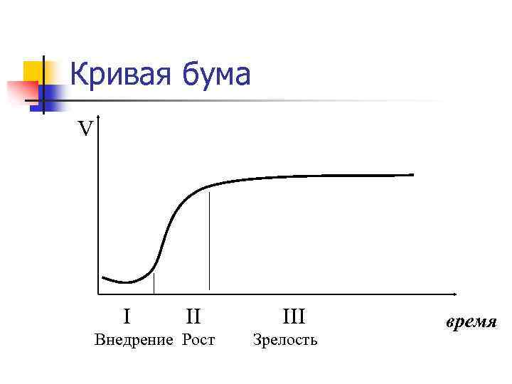 Кривая бума V I II Внедрение Рост III Зрелость время 