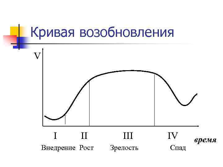 Кривая возобновления V I II Внедрение Рост III Зрелость IV Спад время 