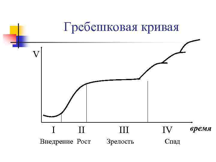 Гребешковая кривая V I II Внедрение Рост III Зрелость IV Спад время 