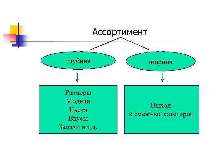 Ассортимент глубина ширина Размеры Модели Цвета Вкусы Запахи и т. д. Выход в смежные