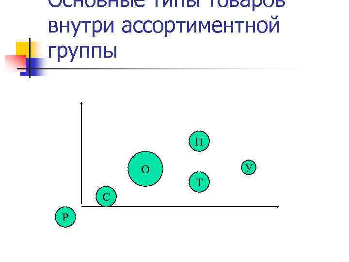 Основные типы товаров внутри ассортиментной группы П У О Т С Р 