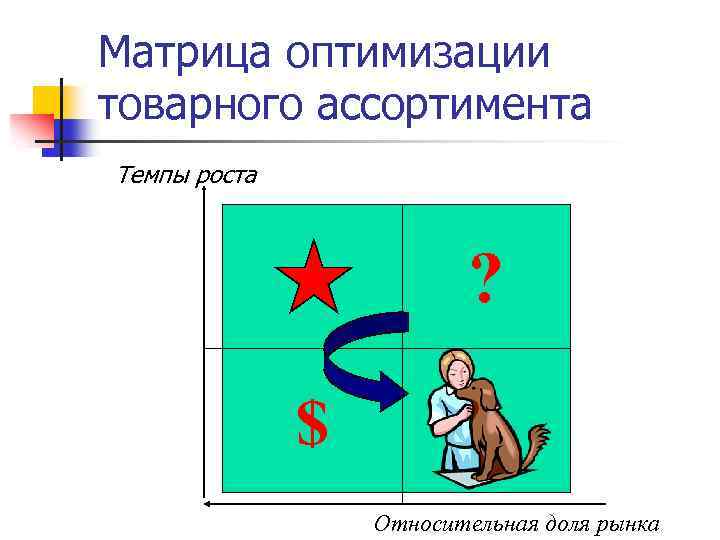 Матрица оптимизации товарного ассортимента Темпы роста ? $ Относительная доля рынка 