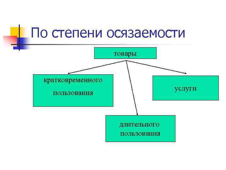 Краткосрочная продукция. Товары кратковременного пользования. Товары краткосрочного пользования. Товары длительного пользования и товары кратковременного. Товары кратковременного и долговременного пользования.