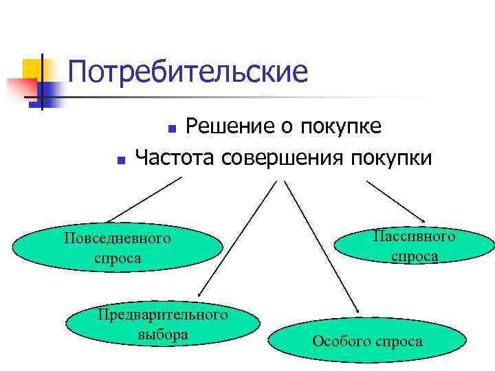 Потребительские Решение о покупке Частота совершения покупки n n Повседневного спроса Предварительного выбора Пассивного