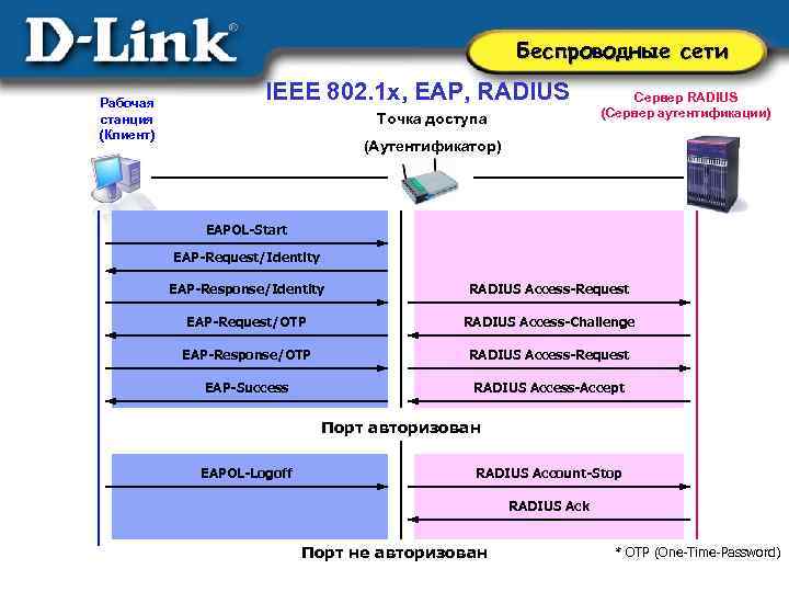 Беспроводные сети Рабочая станция (Клиент) IEEE 802. 1 x, EAP, RADIUS Точка доступа Сервер