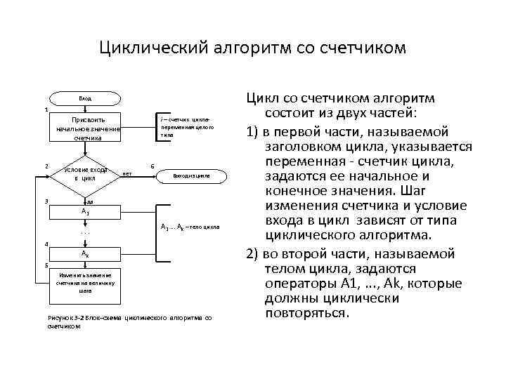 Блок схема цикл с счетчиком