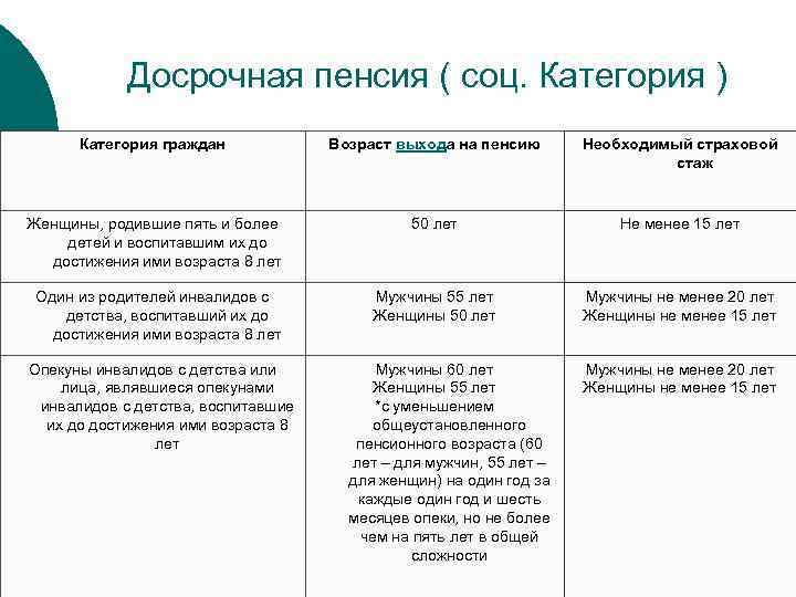 Досрочная пенсия ( соц. Категория ) Категория граждан Возраст выхода на пенсию Необходимый страховой