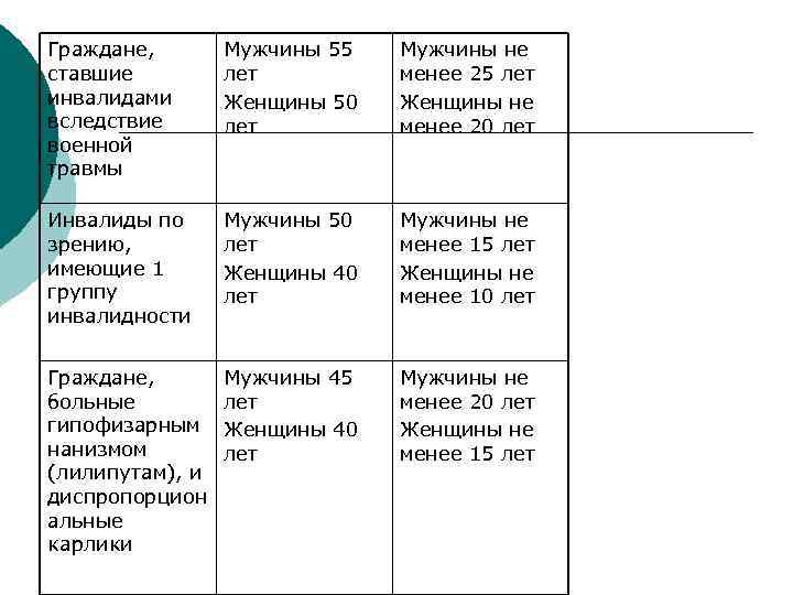 Граждане, ставшие инвалидами вследствие военной травмы Мужчины 55 лет Женщины 50 лет Мужчины не