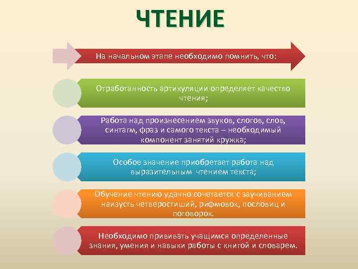 ЧТЕНИЕ На начальном этапе необходимо помнить, что: Отработанность артикуляции определяет качество чтения; Работа над