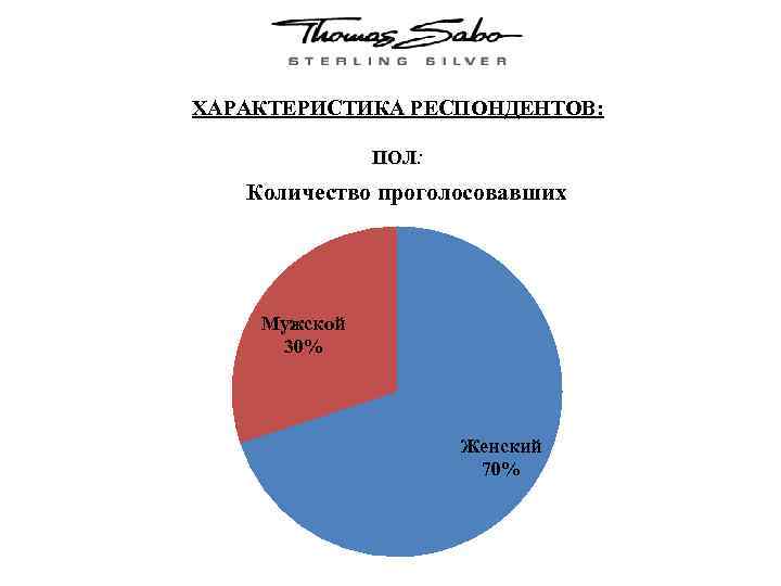 ХАРАКТЕРИСТИКА РЕСПОНДЕНТОВ: ПОЛ: Количество проголосовавших Мужской 30% Женский 70% 