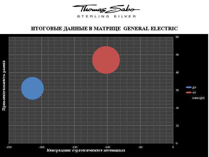 ИТОГОВЫЕ ДАННЫЕ В МАТРИЦЕ GENERAL ELECTRIC 60 Привлекательность рынка 50 40 30 ДП КП