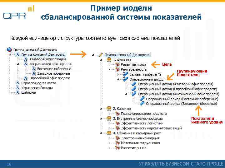 Пример модели сбалансированной системы показателей Каждой единице орг. структуры соответствует своя система показателей Цель