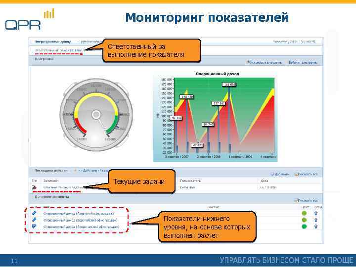 Мониторинг показателей Ответственный за выполнение показателя Текущие задачи Показатели нижнего уровня, на основе которых