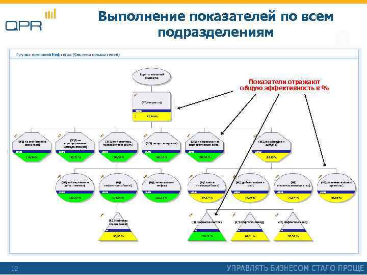 Выполнение показателей по всем подразделениям Показатели отражают общую эффективность в % 12 