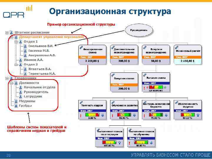 Организационная структура Пример организационной структуры Шаблоны систем показателей и справочники медиан и грейдов 20