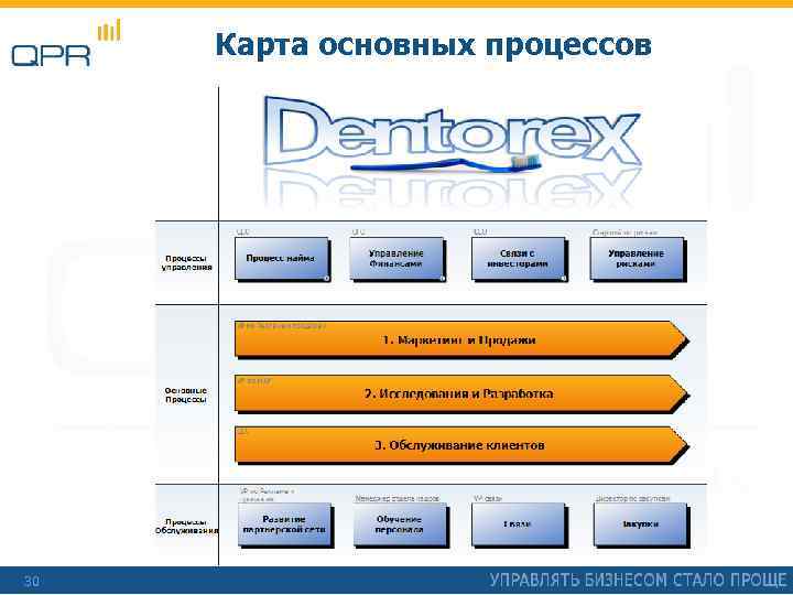 Карта основных процессов 30 