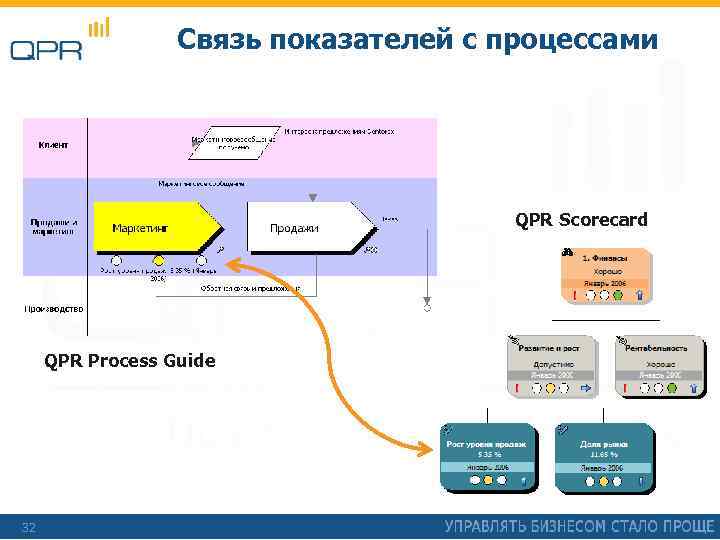 Связь показателей с процессами QPR Scorecard QPR Process Guide 32 