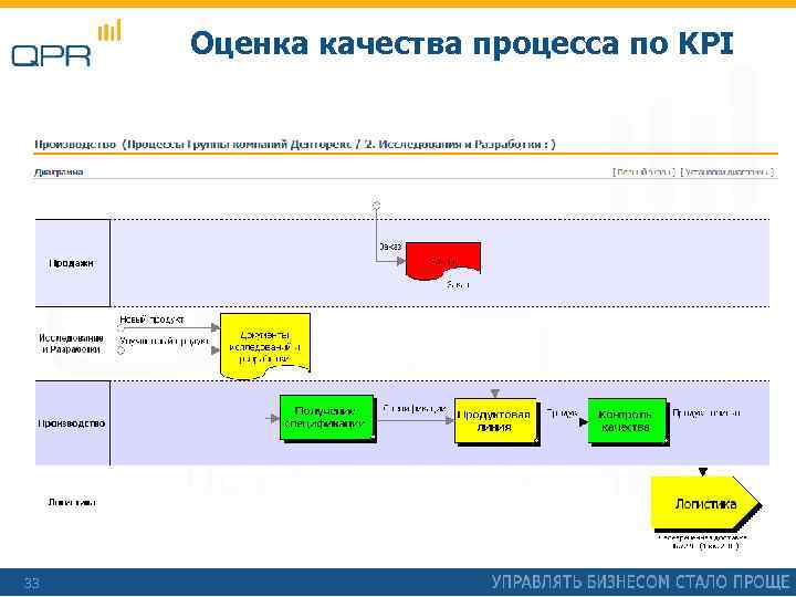 Оценка качества процесса по KPI 33 