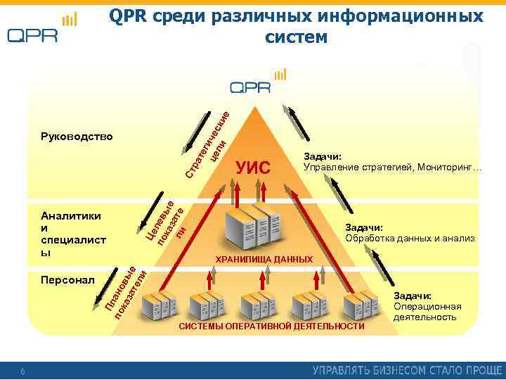 те г це ичес ли ки е QPR среди различных информационных систем Персонал Задачи: