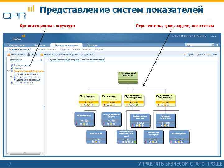 Представление систем показателей Организационная структура 7 Перспективы, цели, задачи, показатели 