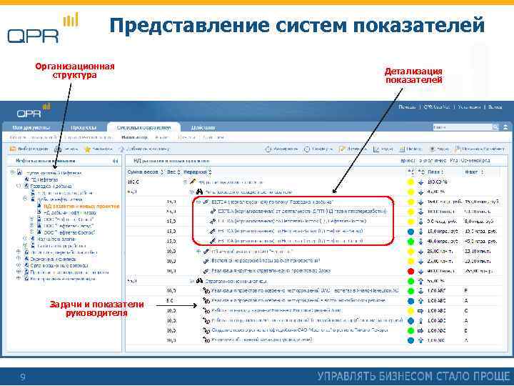Представление систем показателей Организационная структура Задачи и показатели руководителя 9 Детализация показателей 