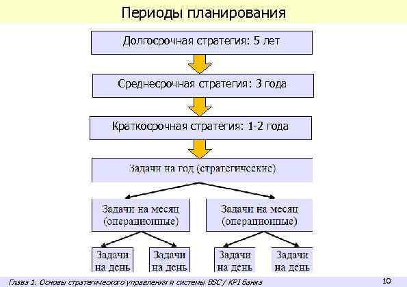 Периоды планирования Долгосрочная стратегия: 5 лет Среднесрочная стратегия: 3 года Краткосрочная стратегия: 1 -2