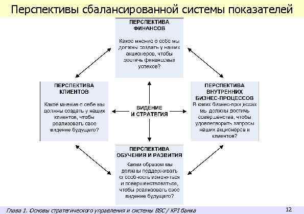 Перспективы сбалансированной системы показателей Глава 1. Основы стратегического управления и системы BSC / KPI