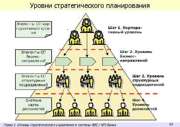 Уровни стратегического планирования Глава 1. Основы стратегического управления и системы BSC / KPI банка