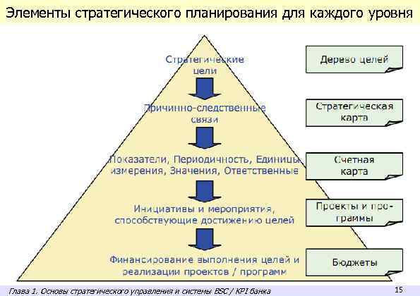 Элементы стратегического планирования для каждого уровня Глава 1. Основы стратегического управления и системы BSC