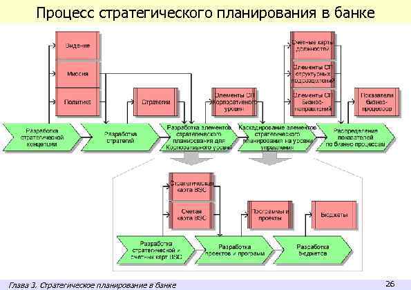 Процесс стратегического планирования в банке Глава 3. Стратегическое планирование в банке 26 