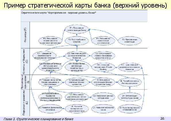 Пример стратегической карты банка (верхний уровень) Глава 3. Стратегическое планирование в банке 28 