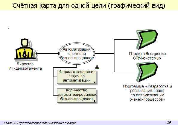 Счётная карта для одной цели (графический вид) Глава 3. Стратегическое планирование в банке 29