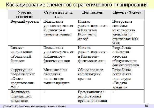 Каскадирование элементов стратегического планирования Глава 3. Стратегическое планирование в банке 30 