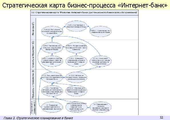 Стратегическая карта бизнес-процесса «Интернет-банк» Глава 3. Стратегическое планирование в банке 32 