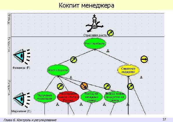 Кокпит менеджера Глава 6. Контроль и регулирование 37 