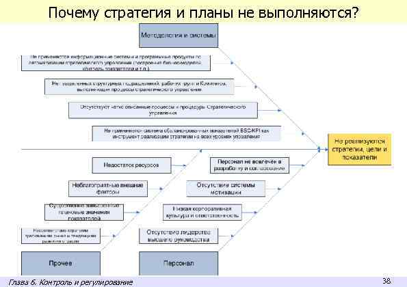 Почему стратегия и планы не выполняются? Глава 6. Контроль и регулирование 38 