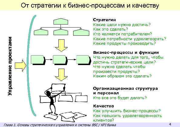 Управление проектами От стратегии к бизнес-процессам и качеству Стратегия Какие цели нужно достичь? Как