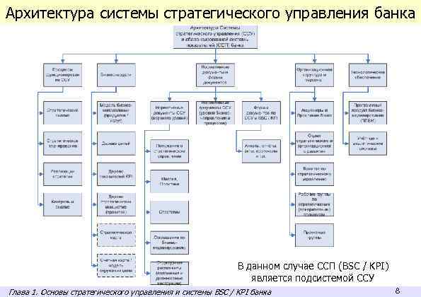 Архитектура системы стратегического управления банка В данном случае ССП (BSC / KPI) является подсистемой