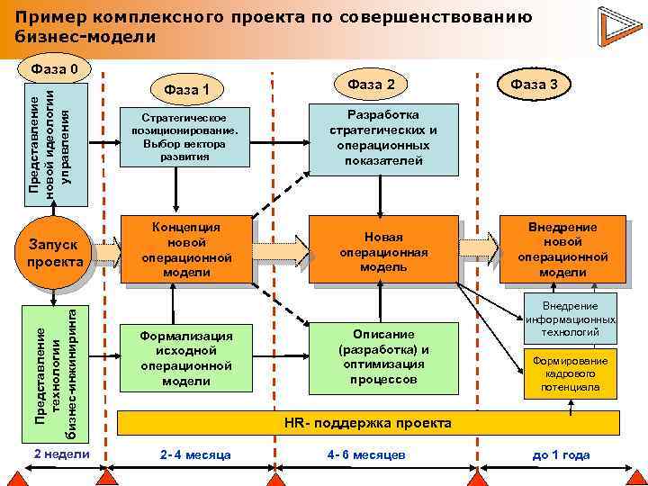 Пример комплексного проекта по совершенствованию бизнес-модели Представление новой идеологии управления Фаза 0 Представление технологии