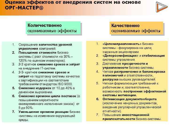 Оценка эффектов от внедрения систем на основе ОРГ-МАСТЕР® Количественно оцениваемые эффекты 1. 2. 3.