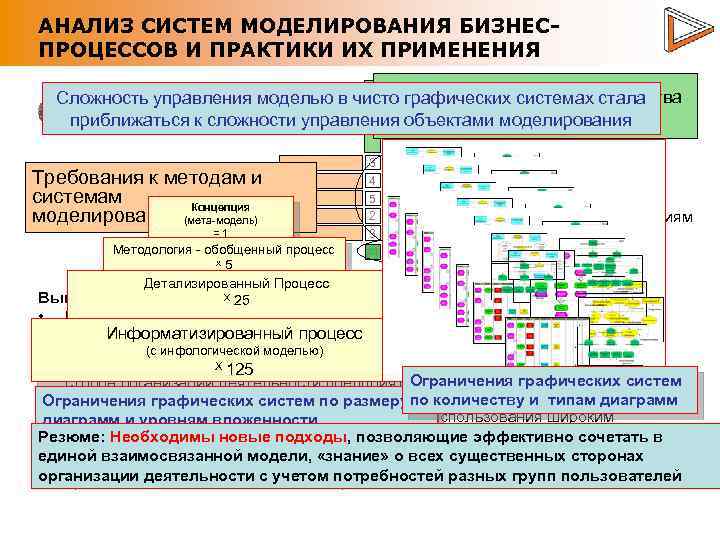 АНАЛИЗ СИСТЕМ МОДЕЛИРОВАНИЯ БИЗНЕСПРОЦЕССОВ И ПРАКТИКИ ИХ ПРИМЕНЕНИЯ Направления Существующие методы и средства Сложность