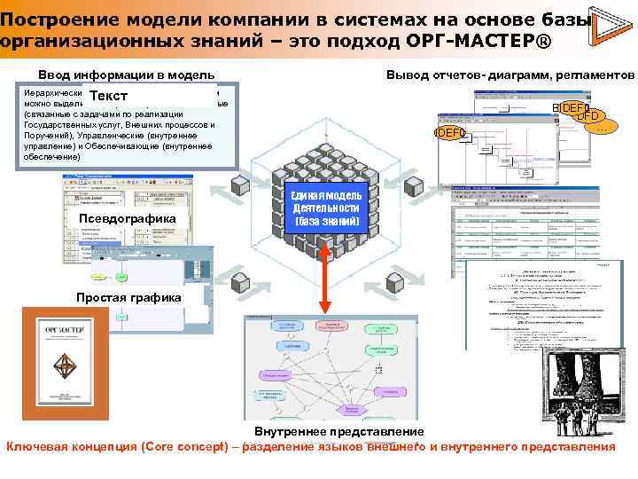 Построение модели компании в системах на основе базы организационных знаний – это подход ОРГ-МАСТЕР®
