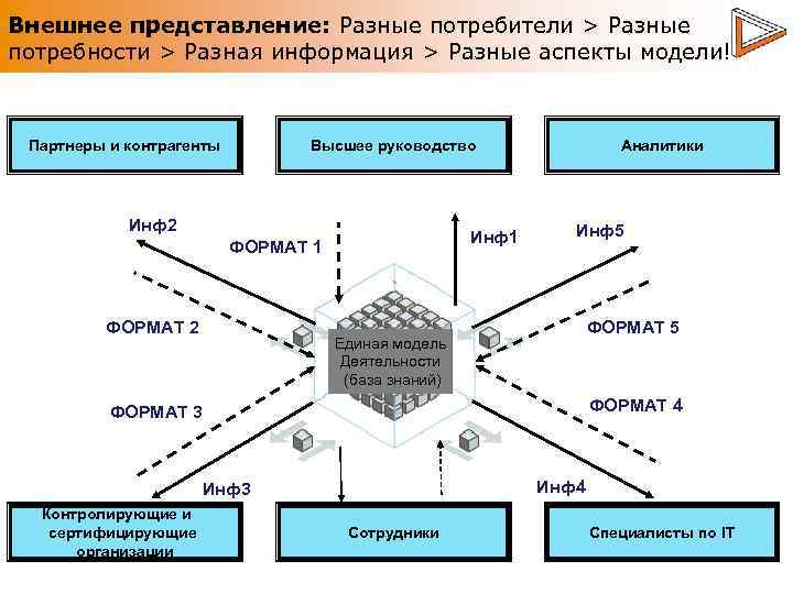 Внешнее представление: Разные потребители > Разные потребности > Разная информация > Разные аспекты модели!