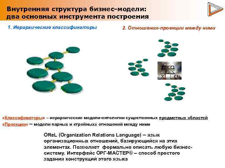 Внутренняя структура бизнес-модели: два основных инструмента построения 1. Иерархические классификаторы 2. Отношения-проекции между ними