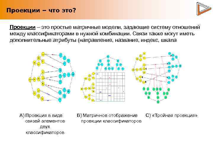 Проекции – что это? Проекции – это простые матричные модели, задающие систему отношений между