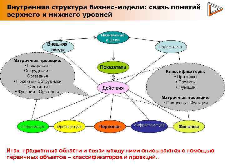 Внутренняя структура бизнес-модели: связь понятий верхнего и нижнего уровней Матричные проекции: • Процессы -