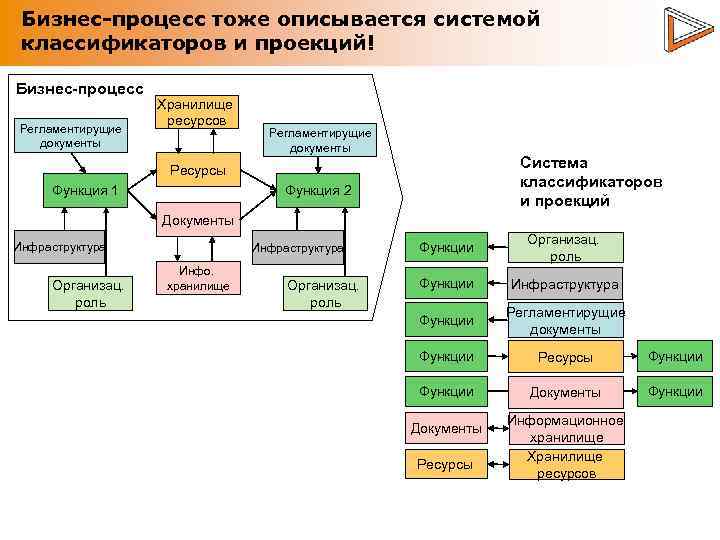 Бизнес-процесс тоже описывается системой классификаторов и проекций! Бизнес-процесс Регламентирущие документы Хранилище ресурсов Регламентирущие документы
