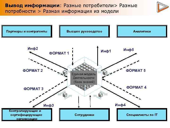 Вывод информации: Разные потребители> Разные потребности > Разная информация из модели Партнеры и контрагенты